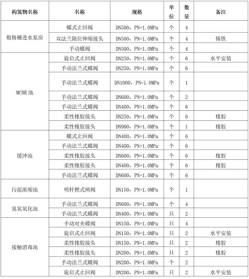 阀门货物需求说明（蝶阀、止回阀、闸阀）(图1)