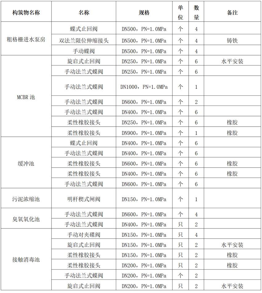 阀门货物需求说明（蝶阀、止回阀、闸阀）(图1)