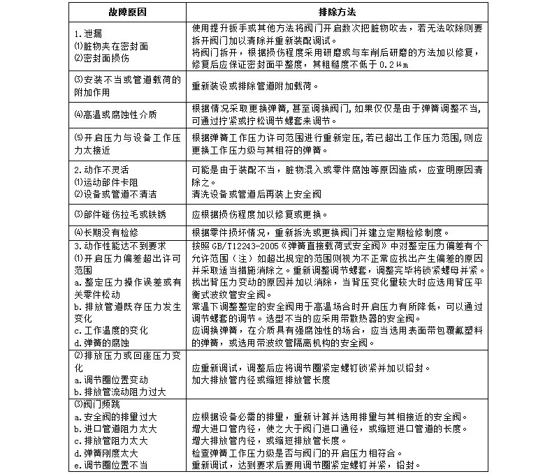安全阀常见故障及排除方法和维护与保养(图1)