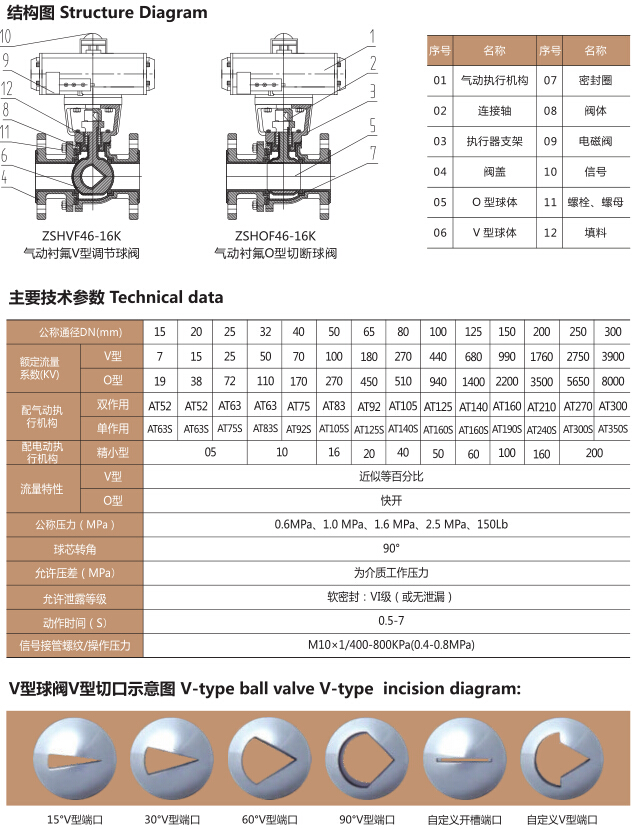 ZSHVF46气动衬氟V型调节球阀(图1)